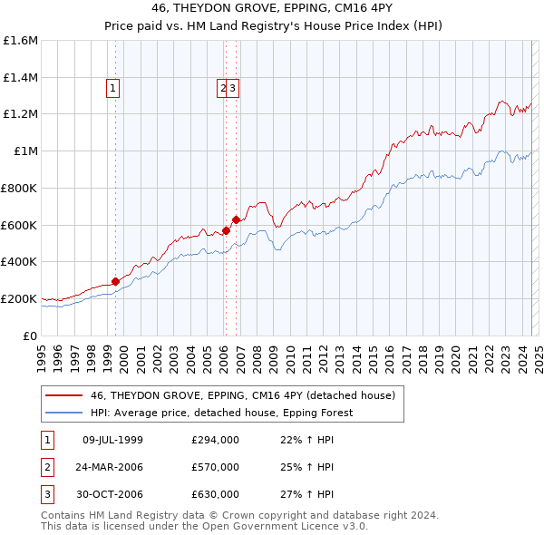 46, THEYDON GROVE, EPPING, CM16 4PY: Price paid vs HM Land Registry's House Price Index