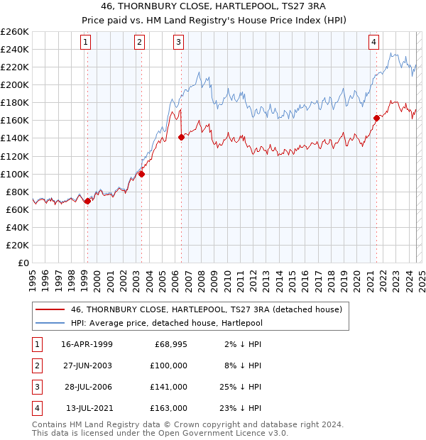 46, THORNBURY CLOSE, HARTLEPOOL, TS27 3RA: Price paid vs HM Land Registry's House Price Index