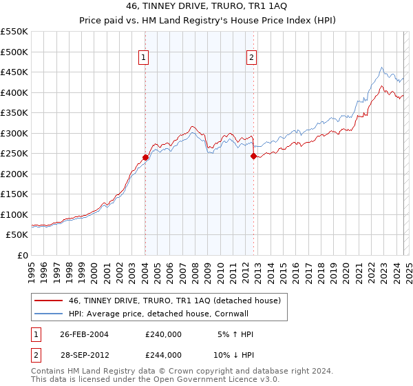 46, TINNEY DRIVE, TRURO, TR1 1AQ: Price paid vs HM Land Registry's House Price Index