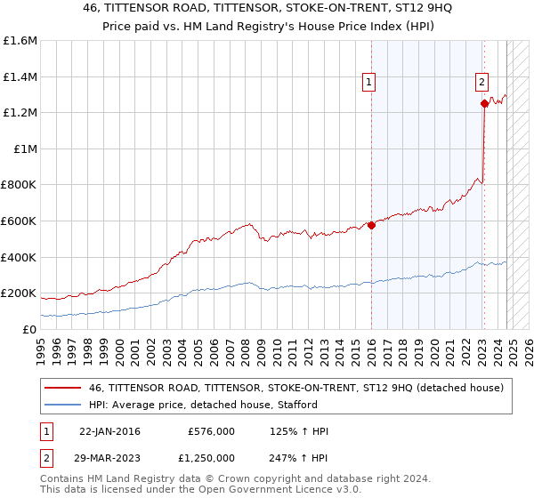 46, TITTENSOR ROAD, TITTENSOR, STOKE-ON-TRENT, ST12 9HQ: Price paid vs HM Land Registry's House Price Index