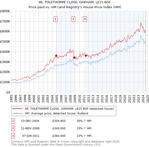 46, TOLETHORPE CLOSE, OAKHAM, LE15 6GF: Price paid vs HM Land Registry's House Price Index