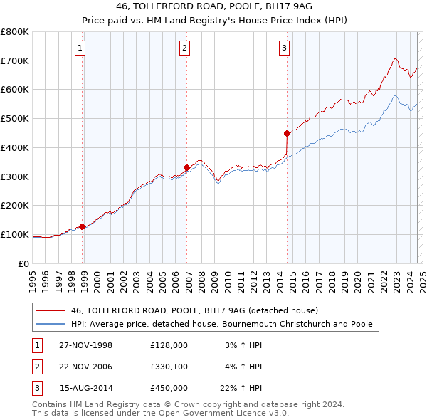 46, TOLLERFORD ROAD, POOLE, BH17 9AG: Price paid vs HM Land Registry's House Price Index