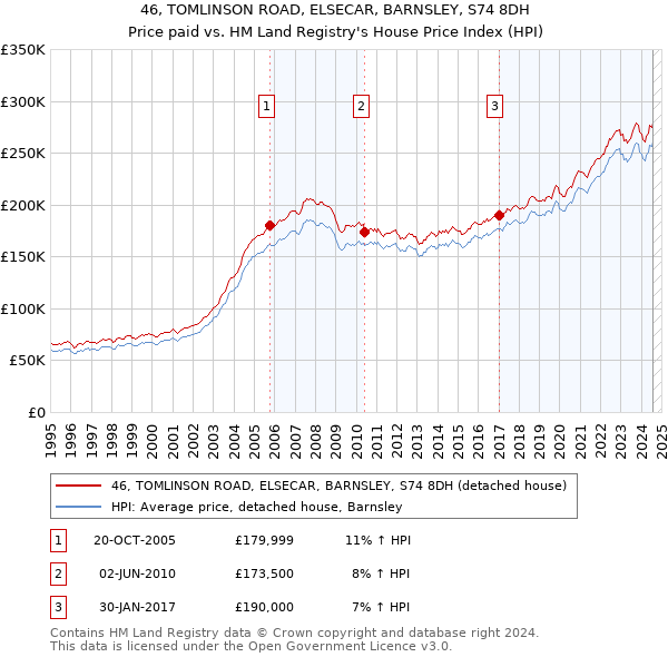 46, TOMLINSON ROAD, ELSECAR, BARNSLEY, S74 8DH: Price paid vs HM Land Registry's House Price Index