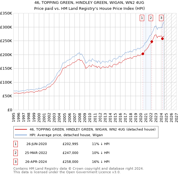 46, TOPPING GREEN, HINDLEY GREEN, WIGAN, WN2 4UG: Price paid vs HM Land Registry's House Price Index