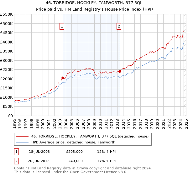 46, TORRIDGE, HOCKLEY, TAMWORTH, B77 5QL: Price paid vs HM Land Registry's House Price Index