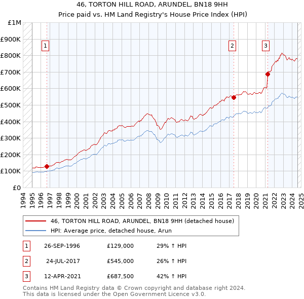 46, TORTON HILL ROAD, ARUNDEL, BN18 9HH: Price paid vs HM Land Registry's House Price Index