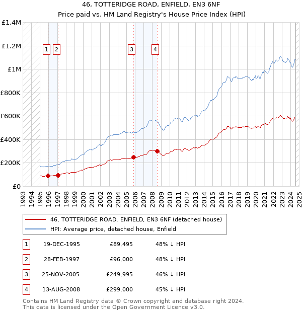 46, TOTTERIDGE ROAD, ENFIELD, EN3 6NF: Price paid vs HM Land Registry's House Price Index