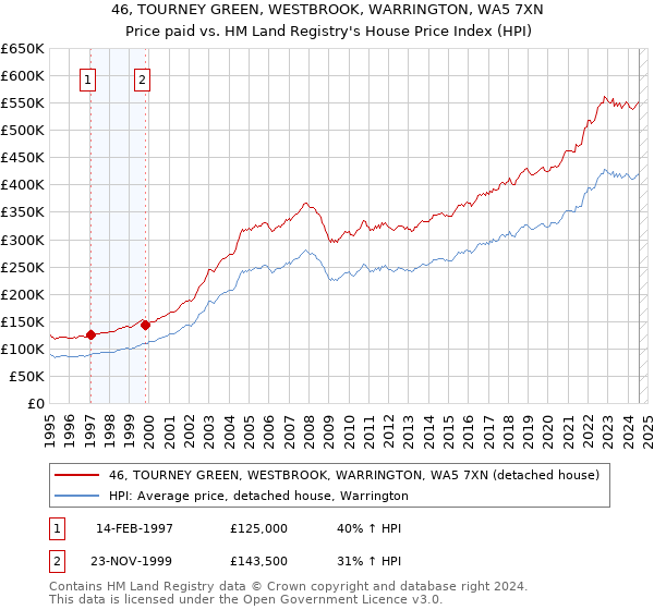 46, TOURNEY GREEN, WESTBROOK, WARRINGTON, WA5 7XN: Price paid vs HM Land Registry's House Price Index