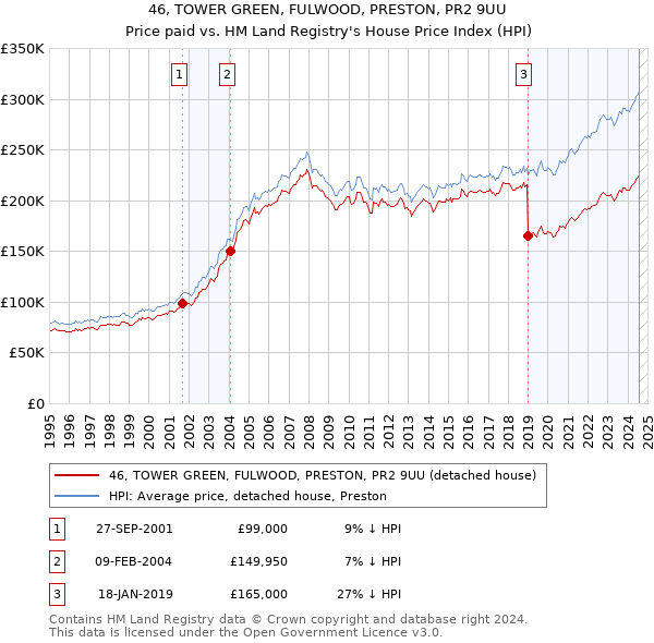 46, TOWER GREEN, FULWOOD, PRESTON, PR2 9UU: Price paid vs HM Land Registry's House Price Index