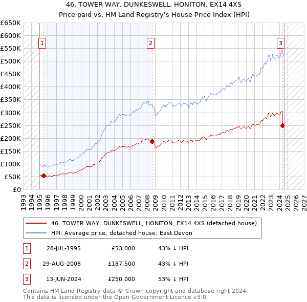 46, TOWER WAY, DUNKESWELL, HONITON, EX14 4XS: Price paid vs HM Land Registry's House Price Index