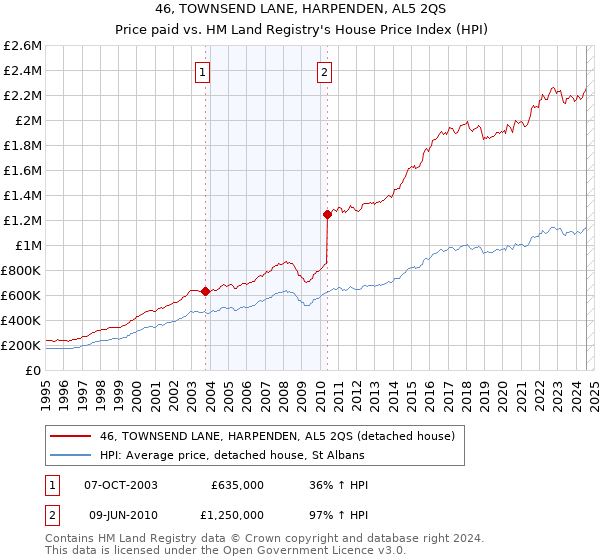 46, TOWNSEND LANE, HARPENDEN, AL5 2QS: Price paid vs HM Land Registry's House Price Index