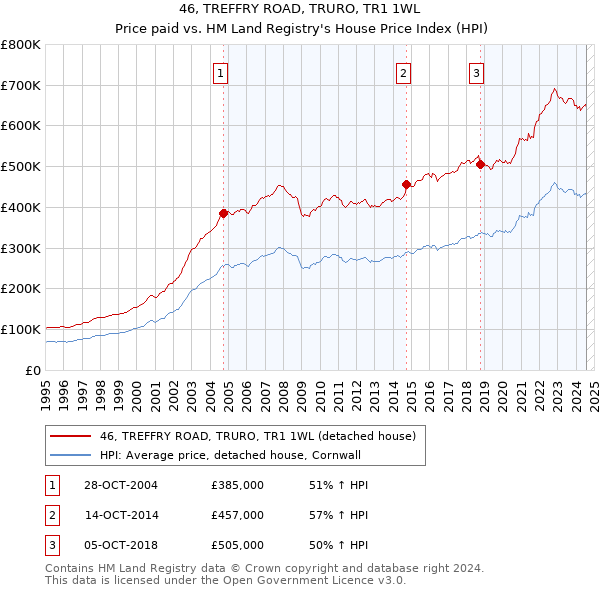 46, TREFFRY ROAD, TRURO, TR1 1WL: Price paid vs HM Land Registry's House Price Index