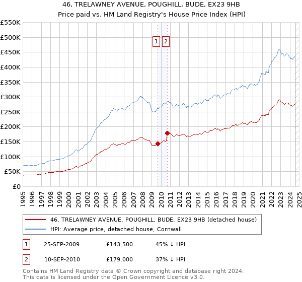 46, TRELAWNEY AVENUE, POUGHILL, BUDE, EX23 9HB: Price paid vs HM Land Registry's House Price Index