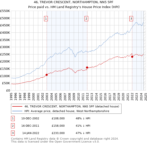 46, TREVOR CRESCENT, NORTHAMPTON, NN5 5PF: Price paid vs HM Land Registry's House Price Index