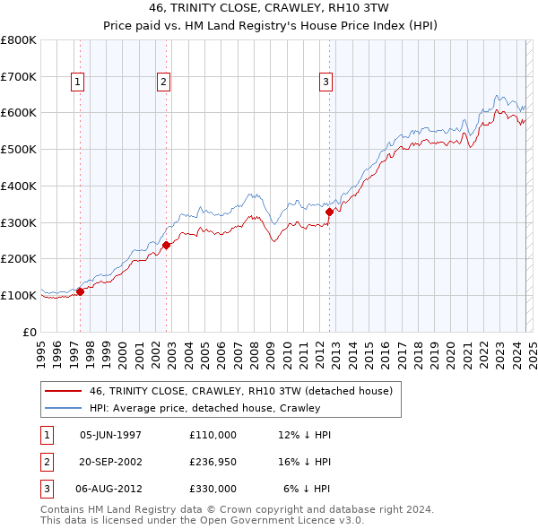 46, TRINITY CLOSE, CRAWLEY, RH10 3TW: Price paid vs HM Land Registry's House Price Index