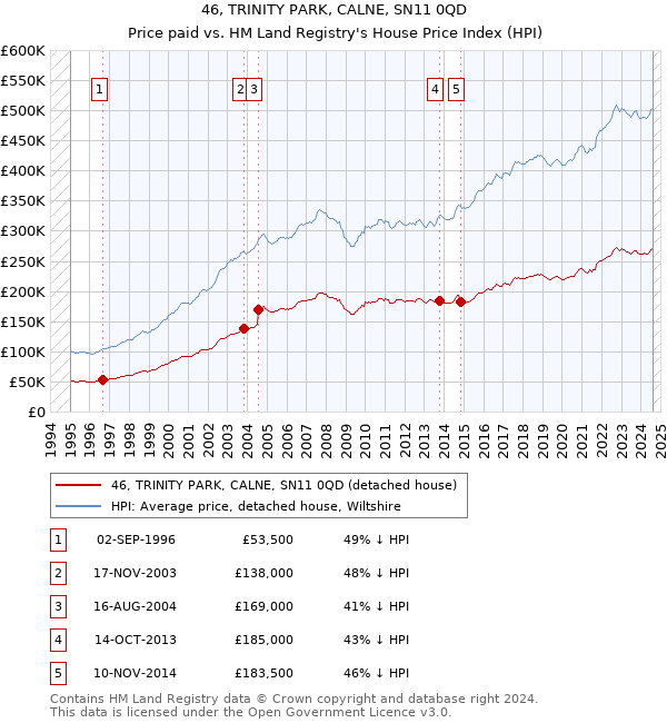 46, TRINITY PARK, CALNE, SN11 0QD: Price paid vs HM Land Registry's House Price Index