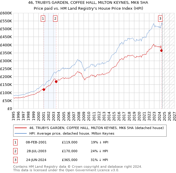 46, TRUBYS GARDEN, COFFEE HALL, MILTON KEYNES, MK6 5HA: Price paid vs HM Land Registry's House Price Index