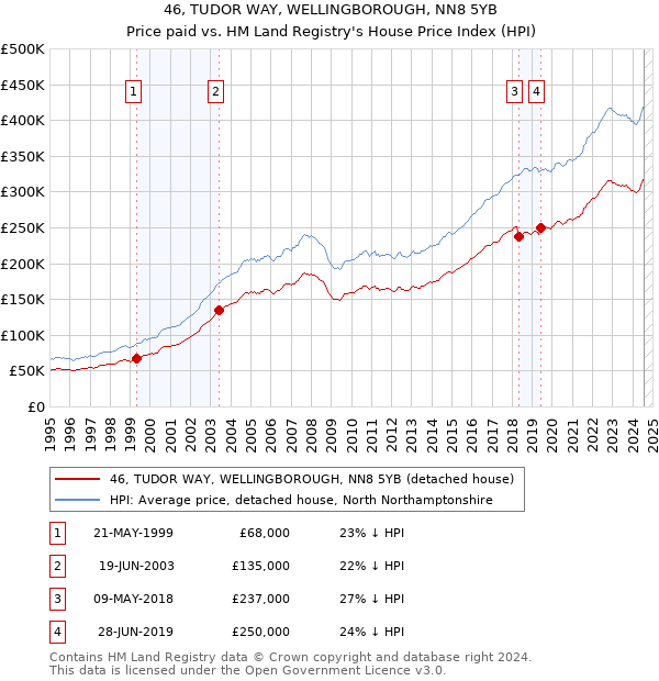 46, TUDOR WAY, WELLINGBOROUGH, NN8 5YB: Price paid vs HM Land Registry's House Price Index