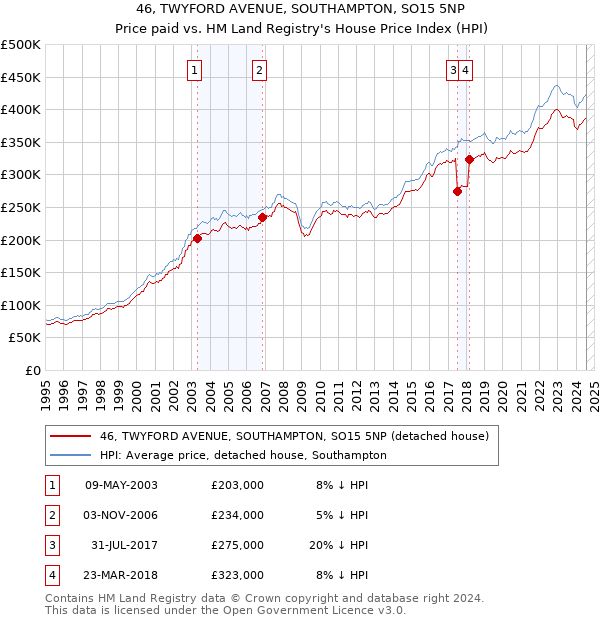 46, TWYFORD AVENUE, SOUTHAMPTON, SO15 5NP: Price paid vs HM Land Registry's House Price Index