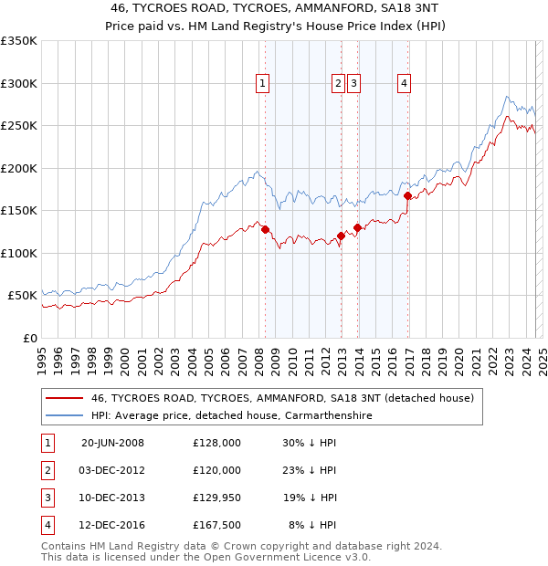 46, TYCROES ROAD, TYCROES, AMMANFORD, SA18 3NT: Price paid vs HM Land Registry's House Price Index