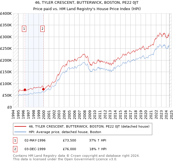 46, TYLER CRESCENT, BUTTERWICK, BOSTON, PE22 0JT: Price paid vs HM Land Registry's House Price Index