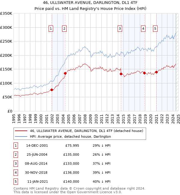 46, ULLSWATER AVENUE, DARLINGTON, DL1 4TF: Price paid vs HM Land Registry's House Price Index