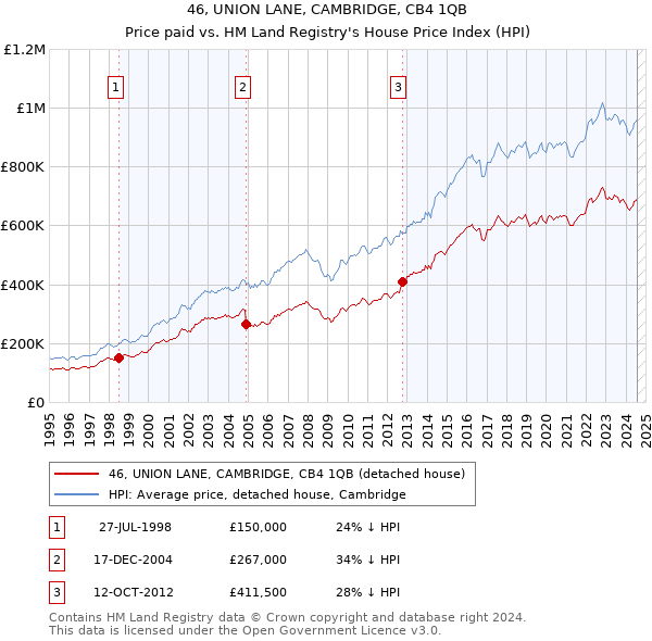 46, UNION LANE, CAMBRIDGE, CB4 1QB: Price paid vs HM Land Registry's House Price Index