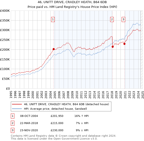 46, UNITT DRIVE, CRADLEY HEATH, B64 6DB: Price paid vs HM Land Registry's House Price Index