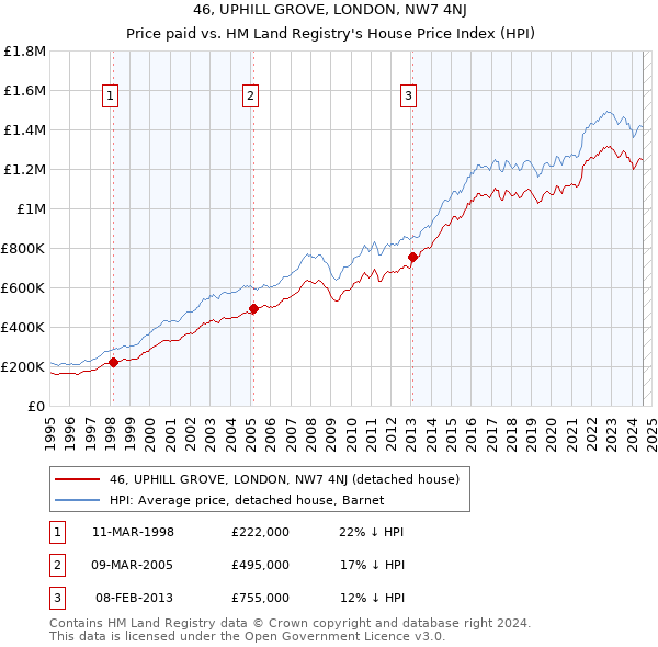 46, UPHILL GROVE, LONDON, NW7 4NJ: Price paid vs HM Land Registry's House Price Index