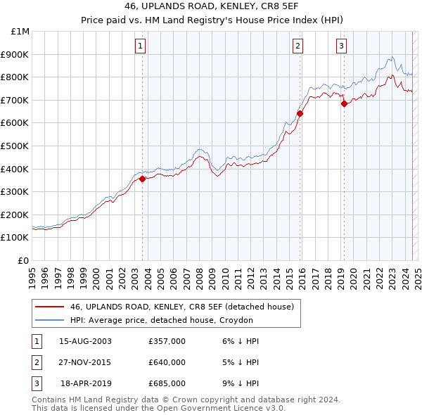 46, UPLANDS ROAD, KENLEY, CR8 5EF: Price paid vs HM Land Registry's House Price Index