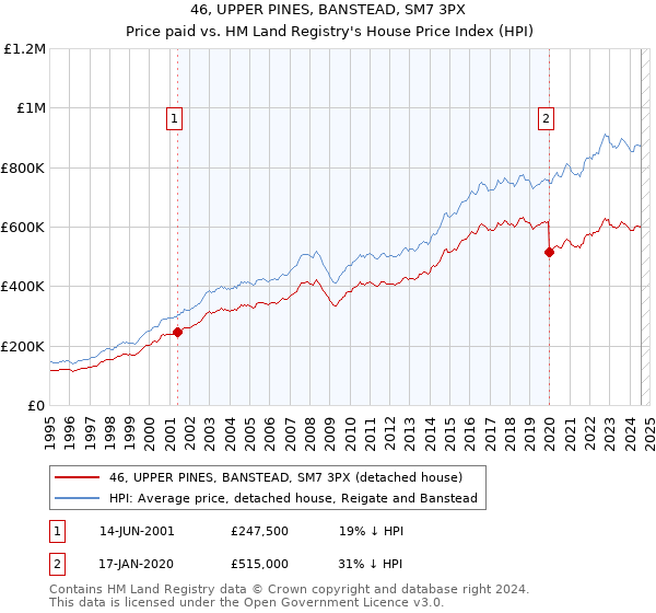 46, UPPER PINES, BANSTEAD, SM7 3PX: Price paid vs HM Land Registry's House Price Index