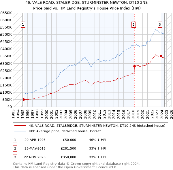 46, VALE ROAD, STALBRIDGE, STURMINSTER NEWTON, DT10 2NS: Price paid vs HM Land Registry's House Price Index