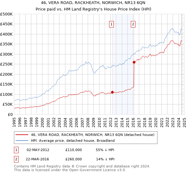 46, VERA ROAD, RACKHEATH, NORWICH, NR13 6QN: Price paid vs HM Land Registry's House Price Index