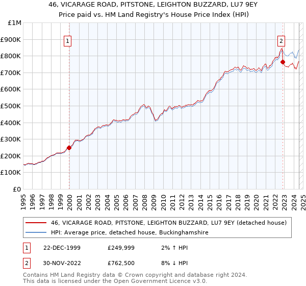 46, VICARAGE ROAD, PITSTONE, LEIGHTON BUZZARD, LU7 9EY: Price paid vs HM Land Registry's House Price Index