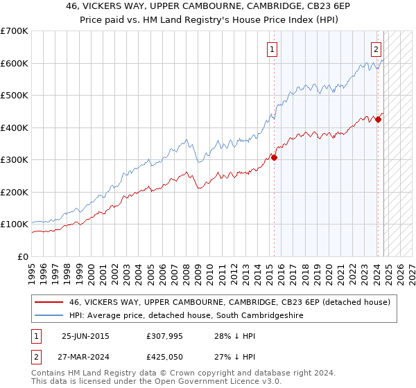 46, VICKERS WAY, UPPER CAMBOURNE, CAMBRIDGE, CB23 6EP: Price paid vs HM Land Registry's House Price Index