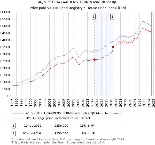 46, VICTORIA GARDENS, FERNDOWN, BH22 9JH: Price paid vs HM Land Registry's House Price Index