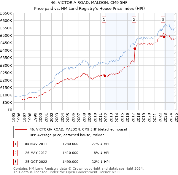 46, VICTORIA ROAD, MALDON, CM9 5HF: Price paid vs HM Land Registry's House Price Index