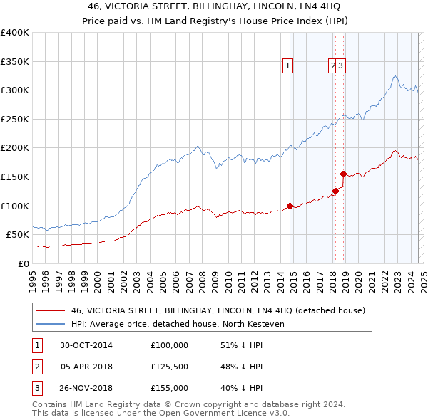 46, VICTORIA STREET, BILLINGHAY, LINCOLN, LN4 4HQ: Price paid vs HM Land Registry's House Price Index