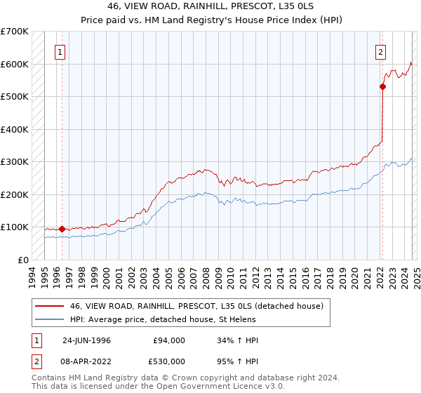 46, VIEW ROAD, RAINHILL, PRESCOT, L35 0LS: Price paid vs HM Land Registry's House Price Index