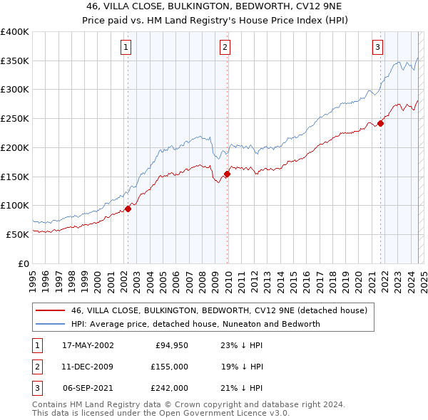 46, VILLA CLOSE, BULKINGTON, BEDWORTH, CV12 9NE: Price paid vs HM Land Registry's House Price Index