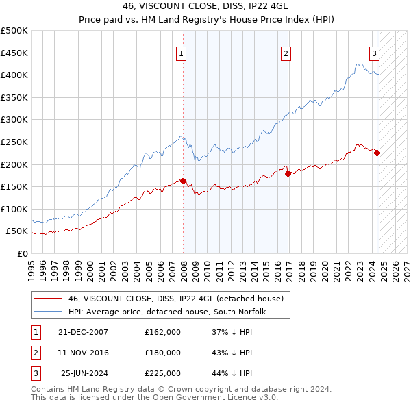 46, VISCOUNT CLOSE, DISS, IP22 4GL: Price paid vs HM Land Registry's House Price Index