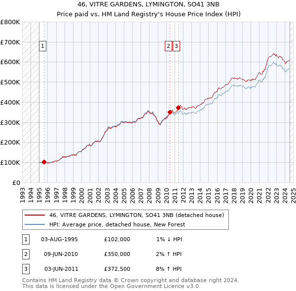 46, VITRE GARDENS, LYMINGTON, SO41 3NB: Price paid vs HM Land Registry's House Price Index