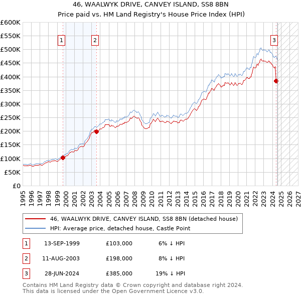 46, WAALWYK DRIVE, CANVEY ISLAND, SS8 8BN: Price paid vs HM Land Registry's House Price Index