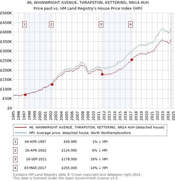 46, WAINWRIGHT AVENUE, THRAPSTON, KETTERING, NN14 4UH: Price paid vs HM Land Registry's House Price Index