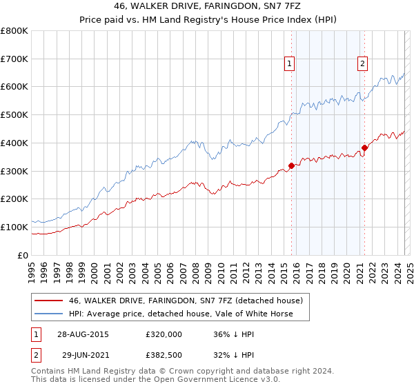 46, WALKER DRIVE, FARINGDON, SN7 7FZ: Price paid vs HM Land Registry's House Price Index