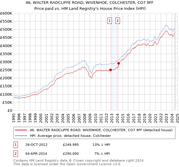 46, WALTER RADCLIFFE ROAD, WIVENHOE, COLCHESTER, CO7 9FF: Price paid vs HM Land Registry's House Price Index