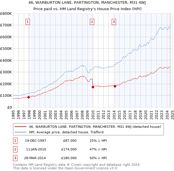 46, WARBURTON LANE, PARTINGTON, MANCHESTER, M31 4WJ: Price paid vs HM Land Registry's House Price Index