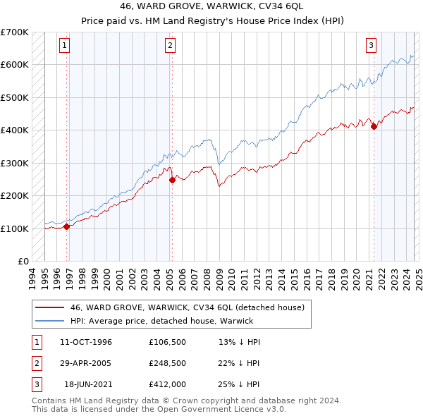 46, WARD GROVE, WARWICK, CV34 6QL: Price paid vs HM Land Registry's House Price Index