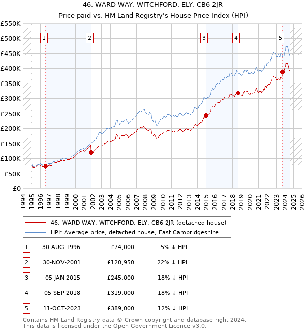 46, WARD WAY, WITCHFORD, ELY, CB6 2JR: Price paid vs HM Land Registry's House Price Index