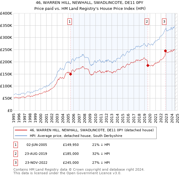 46, WARREN HILL, NEWHALL, SWADLINCOTE, DE11 0PY: Price paid vs HM Land Registry's House Price Index